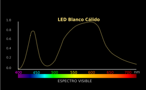 Curva_LED_Blanco_Cálido